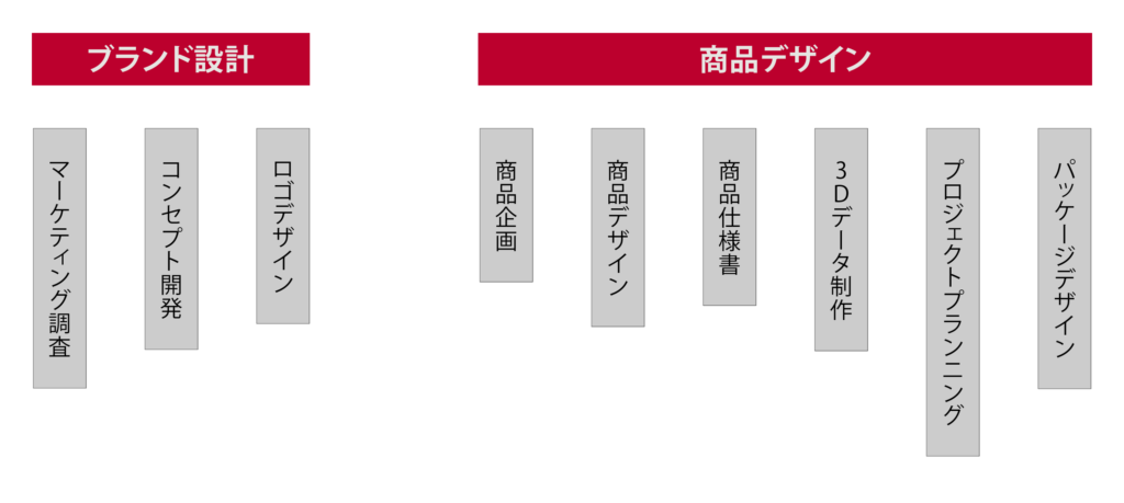 ブランド設計、商品デザイン